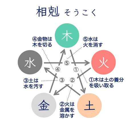 木剋土 意味|相剋(そうこく)とは？ 意味や使い方